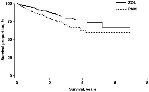 Figure 1.  Kaplan-Meier survival estimates of patients with bone metastases and breast cancer treated with zoledronic acid or pamidronate; p < 0.001. PAM, pamidronate; ZOL, zoledronic acid.