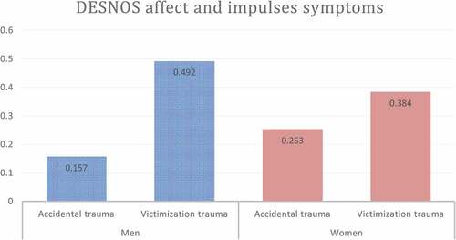 Figure 1. Disorder of extreme stress not otherwise specified, symptoms of affect and impulses. Gender differences between victimization and accidental traumas. (Δ = 0.204, p = .003, η2 = 0.122)