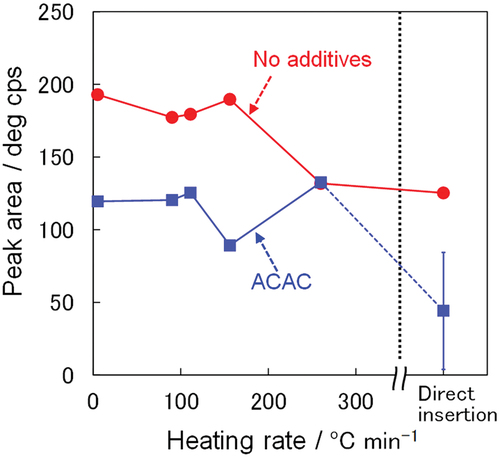 Figure 3. Dependence of the peak area of the (101) diffraction peaks of anatase on the heating rates for the TiO2 films prepared without organic additives and with ACAC.