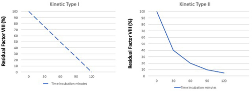 Figure 2 Kinetics of inhibition of FVIII activity by autoantibodies. The inhibition profile of FVIII activity which most often exhibit the autoantibodies characteristic in acquired haemophilia responds to a second order kinetics (triangles), in which a first phase of inhibition resulting from a linear pattern is followed by an equilibrium phase in which the inhibition rate slows markedly, a fact that allows the detection of residual FVIII activity in vitro. However, autoantibodies directed against FVIII rarely interact with this following a first-order kinetics (circles), in which the inhibition profile corresponds to a linear pattern and leads to the complete disappearance of FVIII activity, this being a more typical behavior of anti-FVIII alloantibodies that can occur in congenital haemophilia.