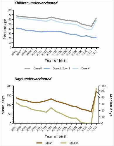 Figure 1. Trends in prevalence (top) and mean and median days (bottom) of undervaccination with DTwP or DTaP by birth cohort. All trends were significant using the Cochran-Armitage trend test (p < 0.0001) and linear regression (p < 0.0001). Numbers were listed in Table S2. DTwP, diphtheria, tetanus and whole-cell pertussis vaccine; DTaP, diphtheria, tetanus, and acellular pertussis vaccine.