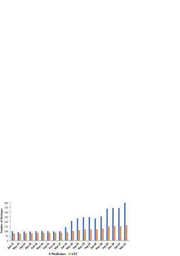 Fig. 2 Number of vital unavailable medicines over time