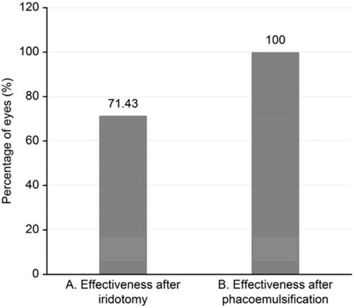 Figure 5 Effectiveness of iridotomy and phacoemulsification in preventing a glaucomatous crisis (minimum of 9-month follow-up). (A) Effectiveness after iridotomy. (B) Effectiveness after phacoemulsification.