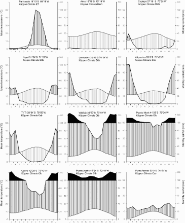 Figure 4. Walter and Lieth diagrams for 12 Chilean localities.