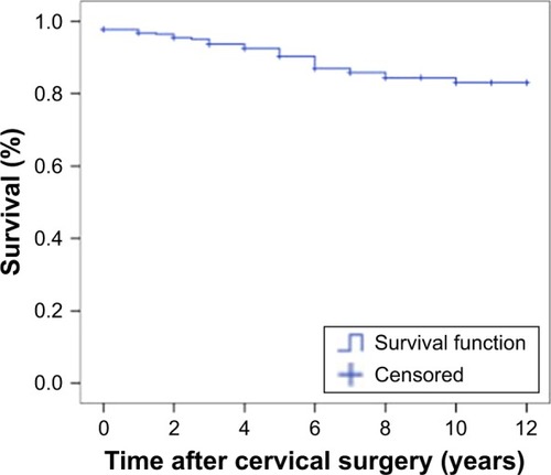 Figure 3 Kaplan–Meier survivorship curve for symptomatic LCS after CSM surgery.
