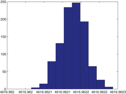 Figure 19. Estimation for kI+, kI−, and konN: bootstrapping distribution for konN for GLS and M=1000 runs.