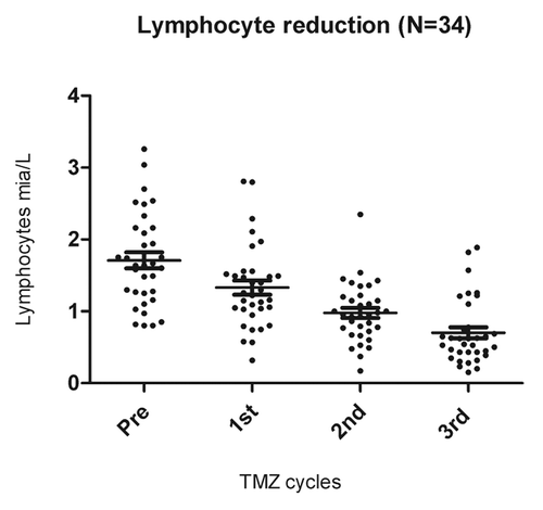 Figure 2. Lymphopenia induced by temolozomide in melanoma patients. Lymphocyte counts on freshly drawn blood samples (as assessed by flow cytometry) before the administration of temolozomide (TMD) and after the first, second and 3rd cycles of chemotherapy. **p < 0.01; ***p < 0.001 (paired Student's t-test).