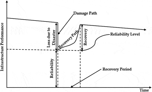 Figure 4. Infrastructure’s performance during its service life (modified after Sen et al., Citation2021bb).