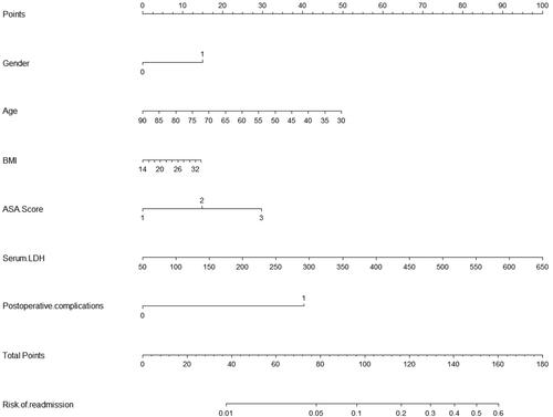 Figure 3. Nomogram for the risk of readmission within 30 days of discharge for patients with gastric cancer. ASA, American Society of Anesthesiologists; BMI, body mass index;.