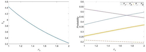 Figure 4. Effect of μv on LS, PV, PD, PI, and PB (case 2).