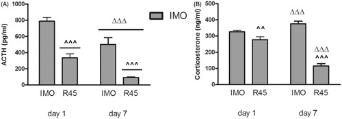 Figure 4. Plasma levels of ACTH (A) and corticosterone (B) immediately after 1 h of IMO and at 45 min post-IMO (R45) on day 1 (first exposure) and day 7 (last exposure). Means and SEM are shown (n = 10 per group). ^^p < 0.01, ^^^p < 0.001 vs post-IMO; ΔΔΔp < 0.001 vs day 1.