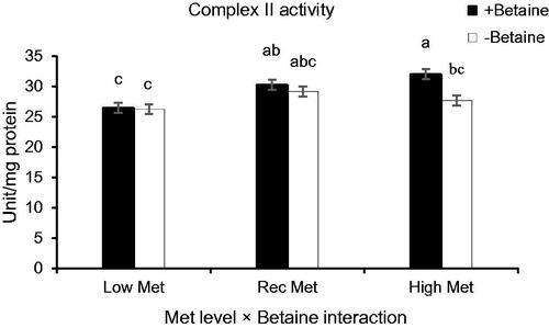 Figure 5. Interaction effect of methionine (Met) levels and betaine replacement on duodenal complex II activity (U/mg of mitochondrial protein) of broilers reared under normal or heat stress conditions. ‘Low-DL or L-Met, 30% lower that Ross 308 recommendation (2014)’; ‘Rec-DL or L-Met, Ross 308 recommended level’; ‘High-DL or L-Met, 30% more than Ross 308 recommendation’. Each of the four-factor combinations had five replicate pens of 10 birds each (r = 5). Values are means, with their standard deviations represented by vertical bars. a–cMeans without common superscript are significantly different (p < .05).