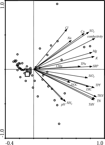 FIGURE 4 Principal components analysis (PCA) biplot based on selected measured water chemistry variables that are considered to influence diatom assemblages (pH, specific conductivity, dissolved nutrients, and related variables). The arrows represent the measured environmental variables, while the open circles represent 52 lakes and ponds across northern Ellesmere Island. Skeleton Lake is represented by the solid square, EP2 is represented by the open square, and EP3 is represented by the solid circle. The proximity of these three sites represents their highly similar water chemistry.
