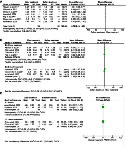 Figure 2 Meta-analysis of the changes in BTR. (A) Comparisons of BTR before and after LESs. (B) Subgroup analysis of the influence of different intervention periods on BTR. (C) Subgroup analysis of the effects of different daily intervention times on BTR.Abbreviations: BTR, branched-chain amino acid/tyrosine ratio; LESs, late evening snacks.