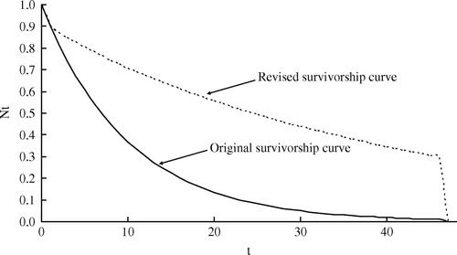 Figure 5.  Original survivorship curve and revised survivorship curve using the q t for minke whales in Korean waters.