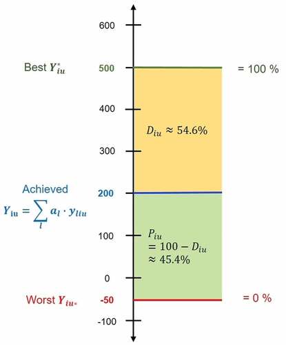 Figure 1. Schematic to show the normalization of a distance between the best decision outcome and the actually achieved decision outcome (here 200) for objective i and future u, assuming 500 as the ideal and −50 as the anti-ideal reference point. For instance, in this illustrative example 500 could represent the net present value (NPV, measured in US$/ha) of the most profitable LULC type, whereas −50 would be the NPV of the least profitable LULC type. The achieved decision outcome (200 US$/ha) represents the weighted mean of the NPVs of all LULC types comprising the landscape composition.