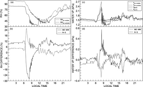 Figure 5 Measured (Hobo) east and west relative humidity (RH) differences for mid-position (ME–MW) and north–south (N–S; nearest the wet-wall) positions of greenhouse unit 4 for a spring day. (a) RH inside (mid-position) and outside; (b) RH differences for ME–MW and N–S positions; (c) water vapour pressure inside (middle-position), outside, S (near wet-wall) and N positions; (d) water vapour pressure differences for ME–MW and N–S positions