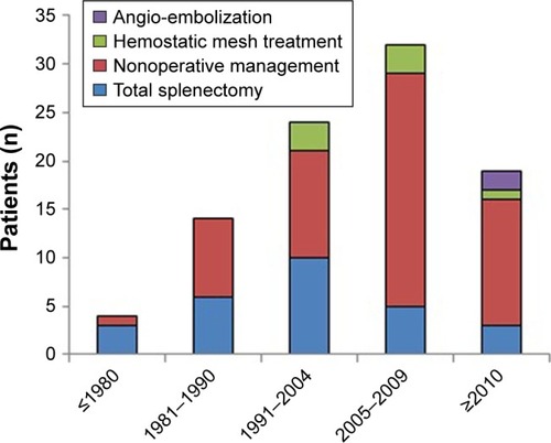 Figure 2 Treatment modalities of blunt splenic injury in time.
