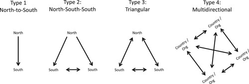 Figure 1. Frameworks for cybersecurity capacity building.