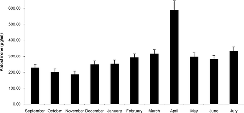 Figure 1. Annual variations of serum aldosterone levels in male Triturus carnifex. Values are means ± SE of the mean. For each group, 10 animals were used. P < 0.05 between November and December; P < 0.001 between March and April; P < 0.001 between April and May; P < 0.05 between July and September.