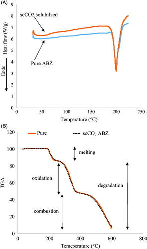 Figure 2. A. DSC thermograms of pure ABZ (Form I) and scCO2 processed ABZ (Form I) and B. TGA of pure ABZ and scCO2 ABZ.