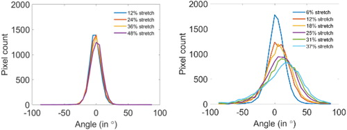 Figure 1. Angular difference between measured and predicted azimuth distributions for a sample around 30° (left) and 90° (right) at different stretch levels.