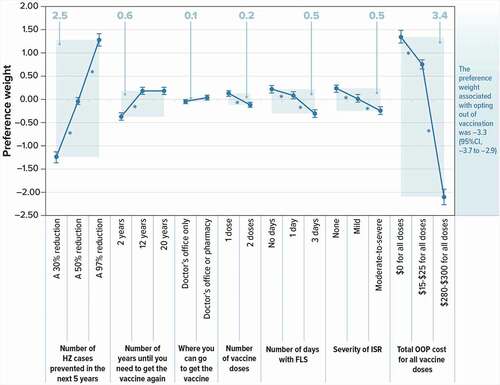 Figure 2. Preference weights and conditional relative importance of attributes of HZ vaccines for the full sample (N = 1,454)