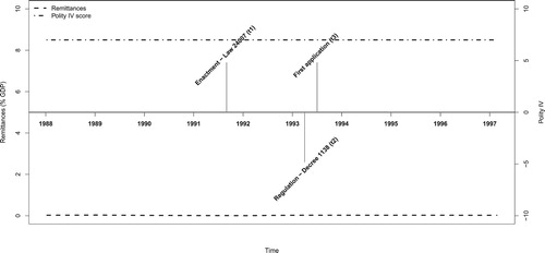 Figure 1. Argentina’s external voting adoption process.Note: Own elaboration. Left axis represents remittances (World Bank, Personal Remittances received as a percentage of GDP). Right axis represents Polity IV indicator.