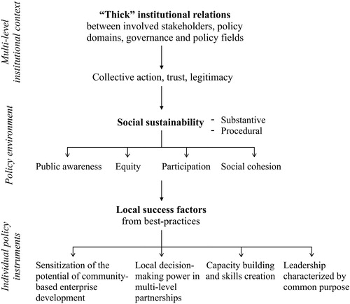 Figure 1. Schematic representation of institutional approaches to social sustainability in community-based tourism.