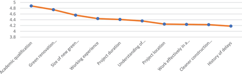 Figure 4. Mean distribution of main factors.