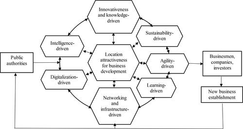 Figure 1. Conceptual framework of the impact of a location’s attractiveness for business development on new business establishment. Source: Authors.