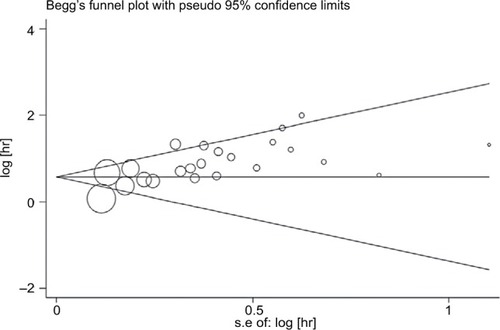 Figure 6 Funnel plots of publication bias for all of the included studies reported with overall survival.