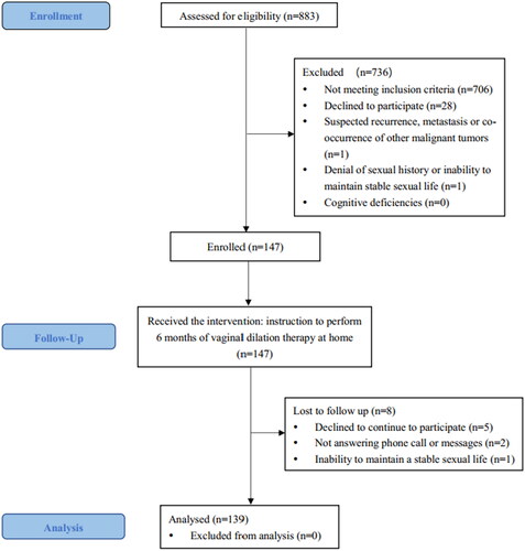 Figure 2. Flow diagram.