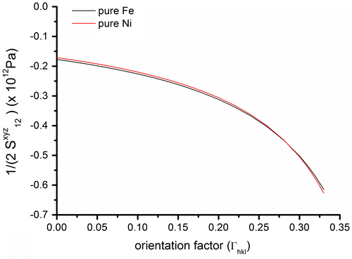Figure 1. (colour online) The elastic compliance dependent term, 12S12xyz(hkl), as a function of orientation factor (Гhkl varies from 0 for (1 0 0) plane parallel to the surface to 0.33 for (1 1 1) plane parallel to the surface) for pure ferrite and pure Ni. The elastic compliances are considered as follows: for pure ferrite; S 11 = 7.57 TPa −1, S 12 = –2.82 TPa −1 and S 44 = 8.62 TPa −1 and for pure Ni; S 11 = 7.69 TPa −1, S 12 = –2.92 TPa −1, S 44 = 8.36 TPa −1 [Citation60].