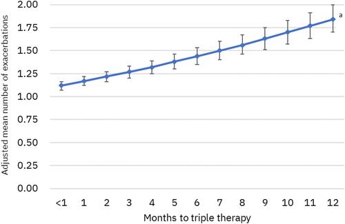 Figure 5 Adjusted mean number of COPD exacerbations (95% confidence intervals) during 12-month follow-up per 30-day delay of triple therapy. aP<0.001 for change in number of exacerbations per 30-day delay; results from a negative binomial regression model controlling for age, sex, payer type, index exacerbation type (moderate vs severe), urban residence, index year, baseline comorbidities and tobacco use, baseline exacerbations, baseline short- and long-acting maintenance therapy use, nebulizer use, oxygen therapy, and number of COPD-related primary care provider and pulmonologist visits.