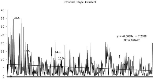 Figure 4. Channel slope gradient of river upper Satluj basin in district Kinnaur.