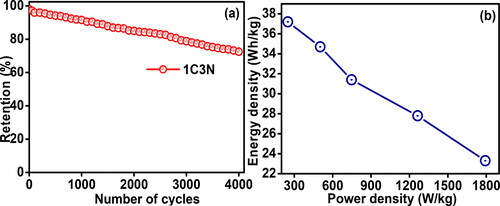 Figure 7. Capacitance retention after multiple charge-discharge cycles of 4 N and 1C3N (a), and ragone plot of the 1C3N (b).