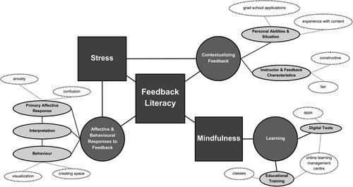 Figure 2. Conceptual Mapping of Feedback Literacy, Mindfulness, and Stress. Square boxes represent the current study’s constructs of interest: feedback literacy, mindfulness, and stress. Grey circles represent the three overarching themes found across the focus groups: contextualizing feedback, affective and behavioral responses to feedback, and learning through mindfulness. The grey ovals represent subthemes while the white ovals with dotted lines provide examples of topics within each sub-theme.