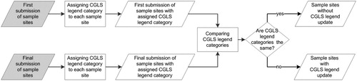 Figure 4. Flowchart for identifying sample sites that are updated based on the CGLS legend category.