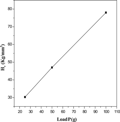 Figure 16. Hardness Hυ versus load (P) for 4-ASZC crystal.