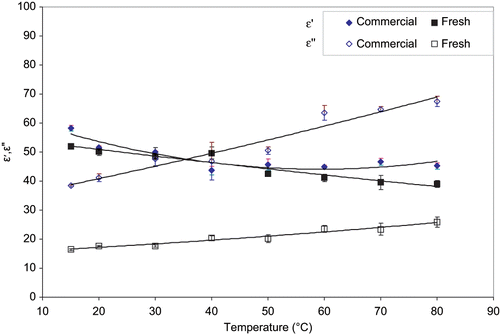 Figure 5 Dielctric constant (ε′) and dielectric loss factor (ε″) of avocado products at 915 MHz.