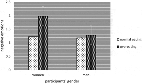 Figure 1. Means of negative emotions as a function of the eating conditions and gender (Study 1)