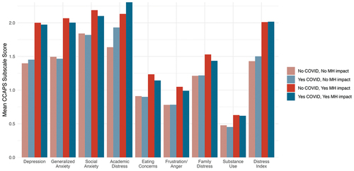 Figure 3. CCAPS subscale scores for clients reporting mental health impact of COVID-19.