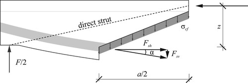 Figure 13. Shear transfer model for the optimised beam. σcf represents the stresses transferred by the fibres.
