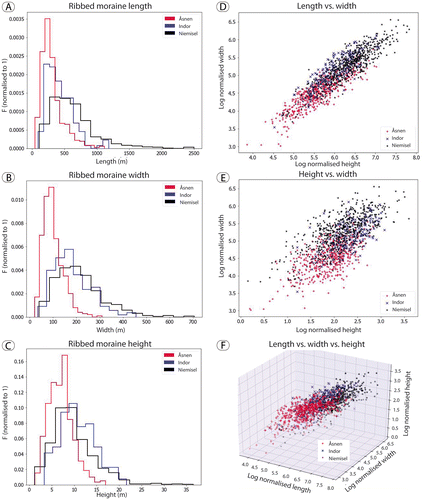 Figure 11. Results of the morphometric analyses carried out on the three ribbed moraine locations. Åsnen is in red (+), Indor in blue (x) and Niemisel in black (*). All values were rounded to two decimal places before the analyses were carried out. A. Histogram of ribbed moraine length (m) with frequency normalised to 1. B. Histogram of ribbed moraine width (m) with frequency normalised to 1. C. Histogram of ribbed moraine height (m) with frequency normalised to 1. D. A plot of ribbed moraine length versus width with all values log-normalised. E. A plot of ribbed moraine width versus height with all values log-normalised. F. A plot of length versus width versus height with all values log-normalised.