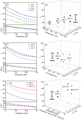 Figure 2. Room temperature dielectric constants (εr) and losses (tan δ in log-scale) of KCNO bulk samples with different (a) calcination temperature, (c) K content, and (e) number of calcination steps measured from 1k to 1 M Hz with 0 direct current (DC) bias and 1 Vrms. The εr (at 1k and 100k Hz) and relative densities (ρr) of the samples corresponding to (a, c, and e) are provided in (b, d, and f), respectively.