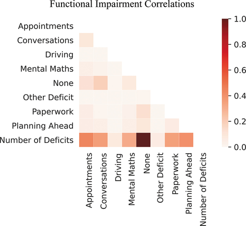 Figure 2. Cramer’s V categorical correlations for functional impairments. Number of deficits was the sum of the number of reported deficits from this list (excluding “None”).