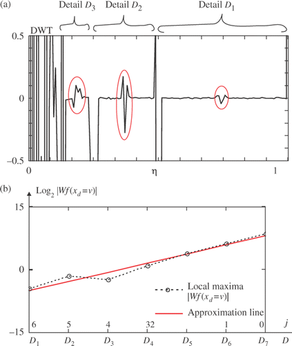 Figure 17. The plate A, defect 2.5 mm, line 1, time 50.9 s, wavelet D6: (a) local extremes of DWT, (b) log2|Wf(xd = ν)| values versus the level of the transform j, approximation line.