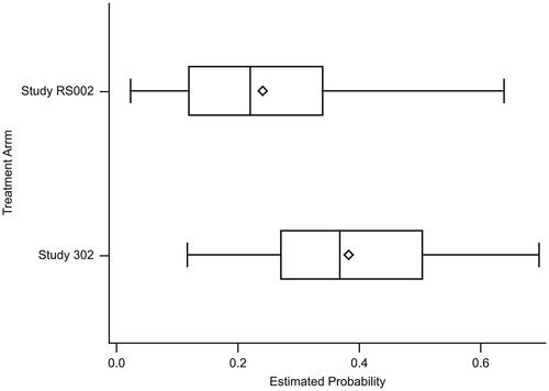 Figure 1. Boxplot of the estimated conditional probability of receiving treatment between the treatment arm and the external comparator arm. The PS overlapped for 81.6% of the total patients included in the analysis. The edges of the box indicate the IQR, values between Q1 and Q3. The diamond indicates the mean, the line inside the box indicates the median. The whiskers represent the minimum and maximum observations within a range from Q1 − 1.5*IQR to Q3 + 1.5*IQR.Study RS002: estimated conditional probability of being treated: mean = 0.241; median = 0.221; IQR = 0.119, 0.340; minimum, maximum = 0.023, 0.639.ALLELE: estimated conditional probability of being treated: mean = 0.383; median = 0.369; IQR = 0.271, 0.504; minimum, maximum = 0.117, 0.697.IQR, Interquartile range; PS, Performance score; Q, Quartile.