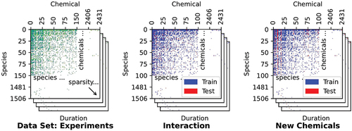 Figure 4. Data set split into training and test sets can be visualized as partitioning a 3D array. In the first validation setting, groups that are split either into train or test are defined by (species, chemical)-pairs. In the second validation setting, these groups are defined by chemicals.